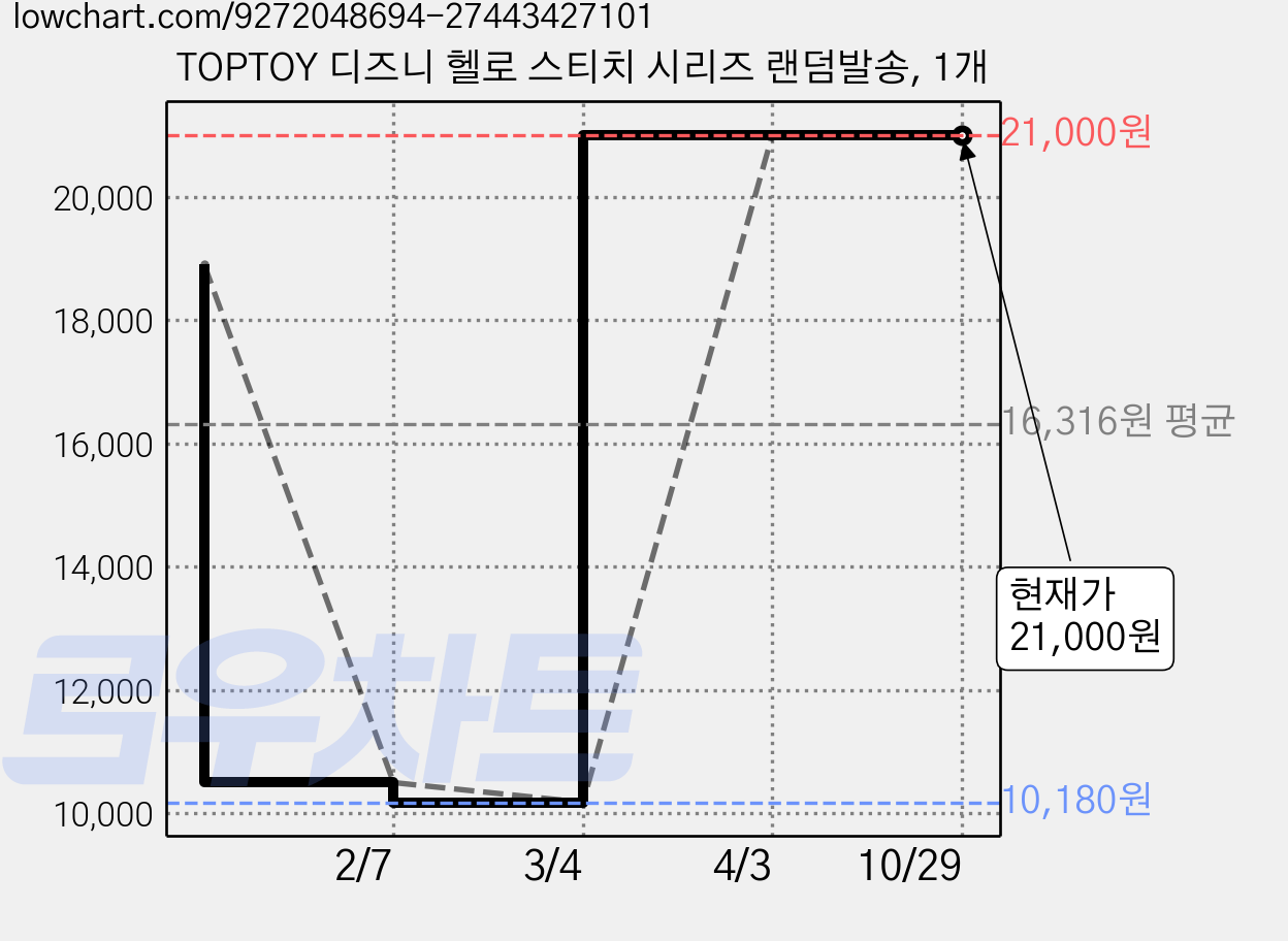 TOPTOY 디즈니 헬로 스티치 시리즈 랜덤발송, 1개 가격 변동 차트, 현재가 21,000원, 관측 최저가 10,180원