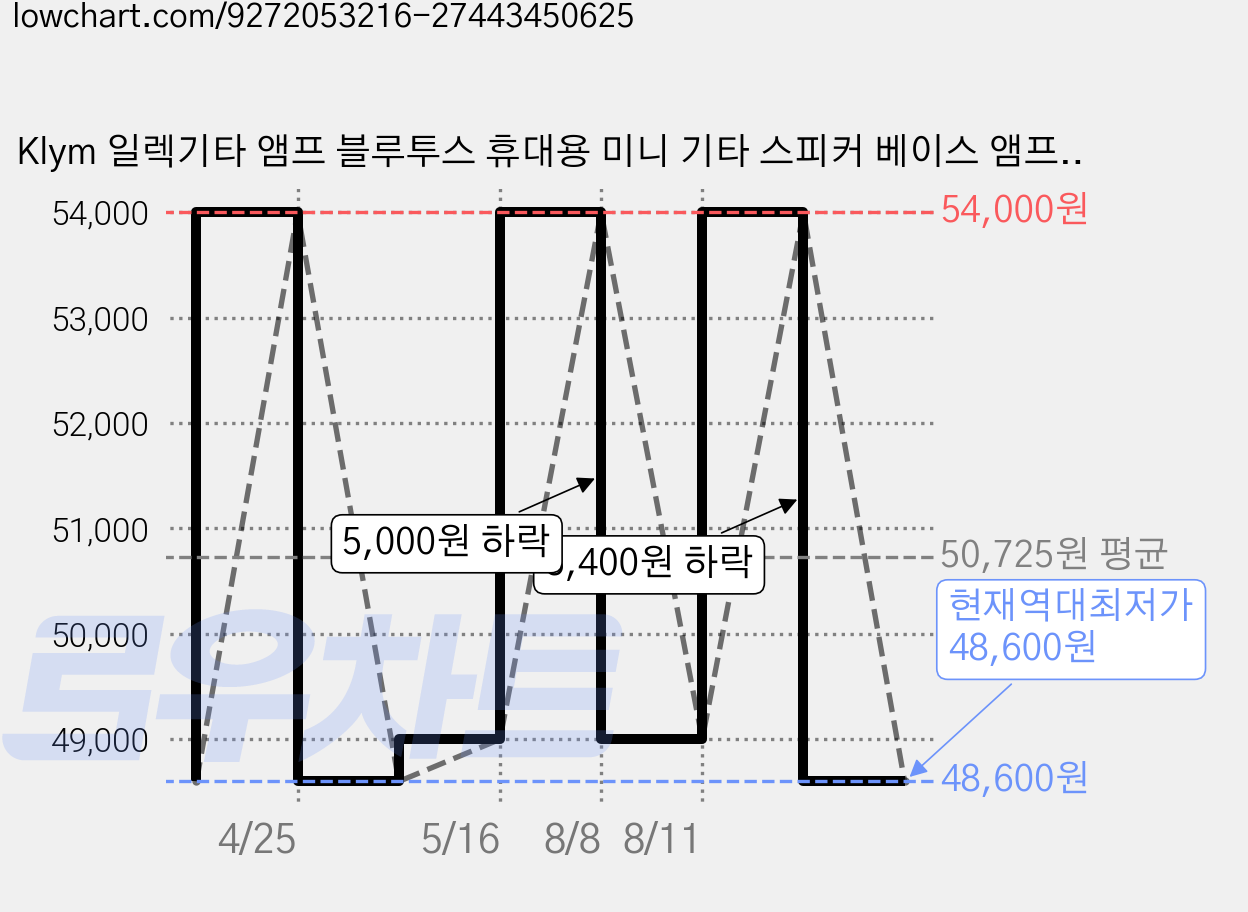 Klym 일렉기타 앰프 블루투스 휴대용 미니 기타 스피커 베이스 앰프 클린 & 오버드라이브, 1개, MY-01, 블랙 가격 변동 차트, 현재가 48,600원, 역대최저가