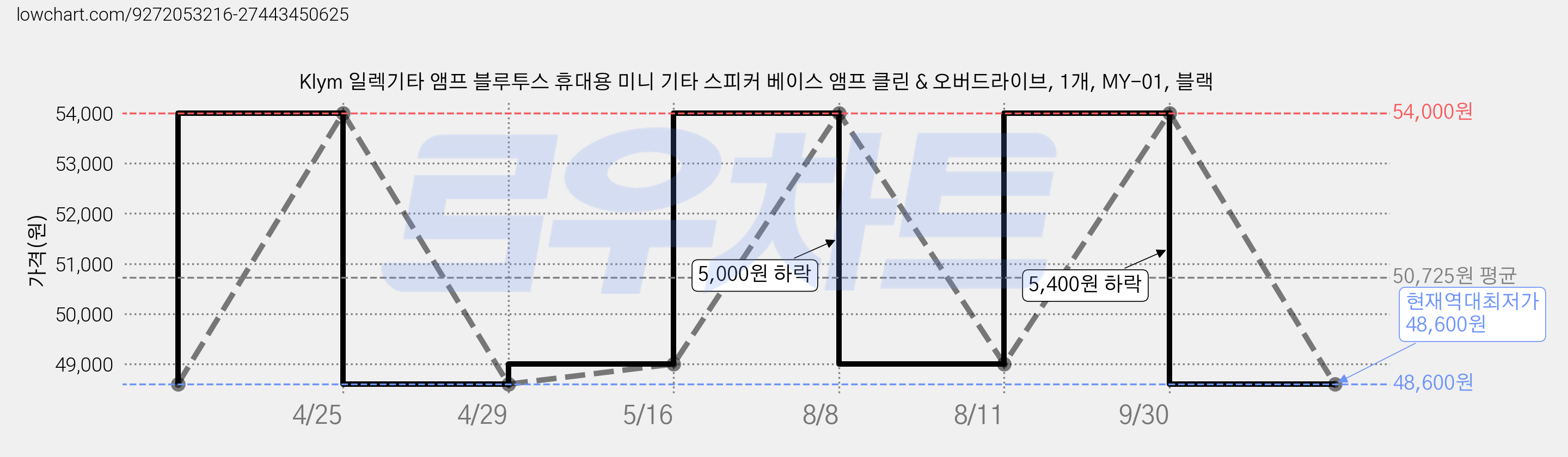 Klym 일렉기타 앰프 블루투스 휴대용 미니 기타 스피커 베이스 앰프 클린 & 오버드라이브, 1개, MY-01, 블랙 가격 변동 차트, 현재가 48,600원, 역대최저가