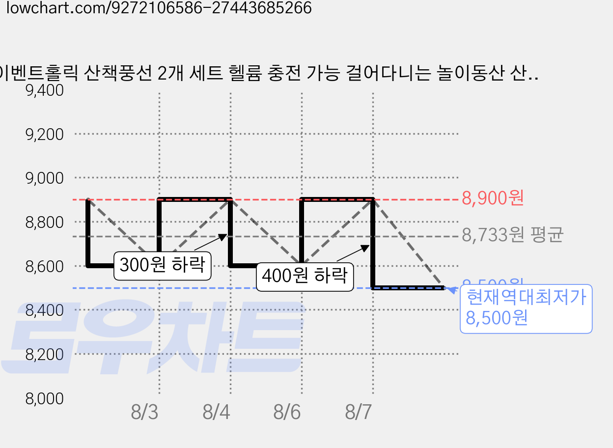 이벤트홀릭 산책풍선 2개 세트 헬륨 충전 가능 걸어다니는 놀이동산 산보 풍선, 1세트, 09. 유니콘+여우 가격 변동 차트, 현재가 8,500원, 역대최저가