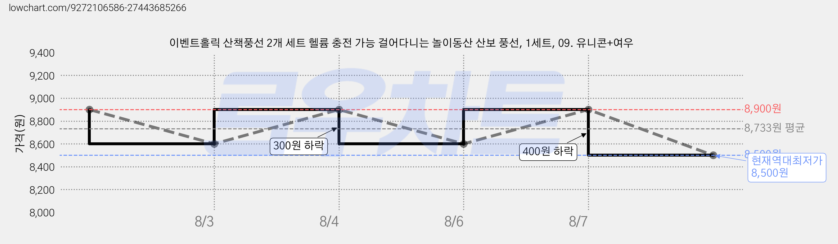 이벤트홀릭 산책풍선 2개 세트 헬륨 충전 가능 걸어다니는 놀이동산 산보 풍선, 1세트, 09. 유니콘+여우 가격 변동 차트, 현재가 8,500원, 역대최저가