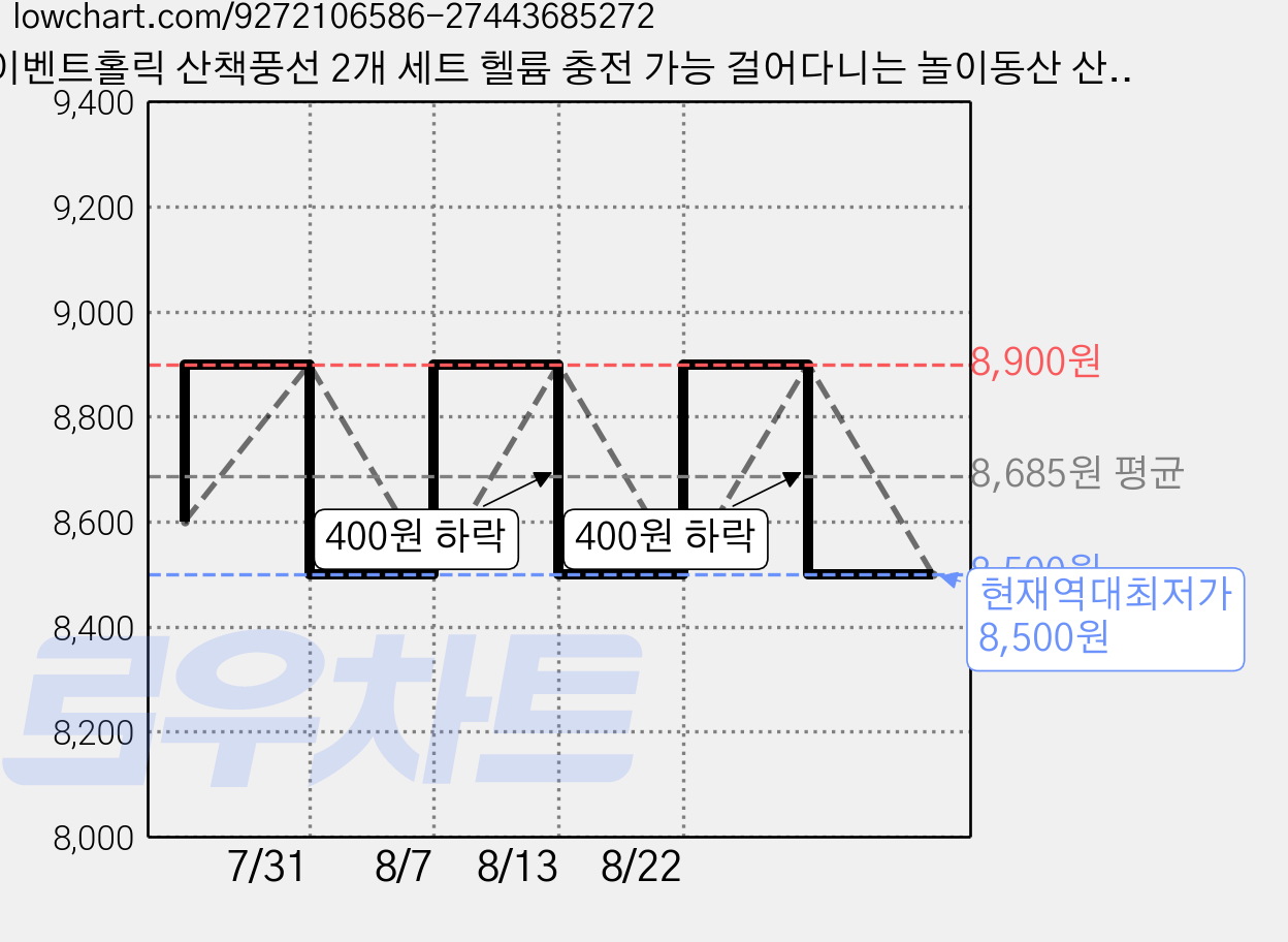 이벤트홀릭 산책풍선 2개 세트 헬륨 충전 가능 걸어다니는 놀이동산 산보 풍선, 1세트, 04. 고양이[화이트캣]+고양이[블랙캣] 가격 변동 차트, 현재가 8,500원, 역대최저가