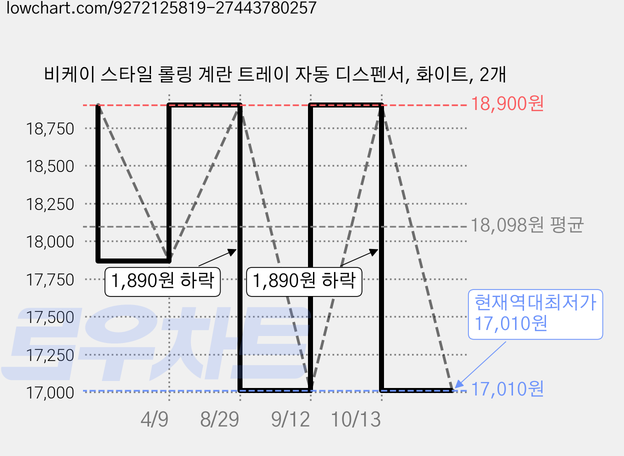 비케이 스타일 롤링 계란 트레이 자동 디스펜서, 화이트, 2개 가격 변동 차트, 현재가 17,010원, 역대최저가