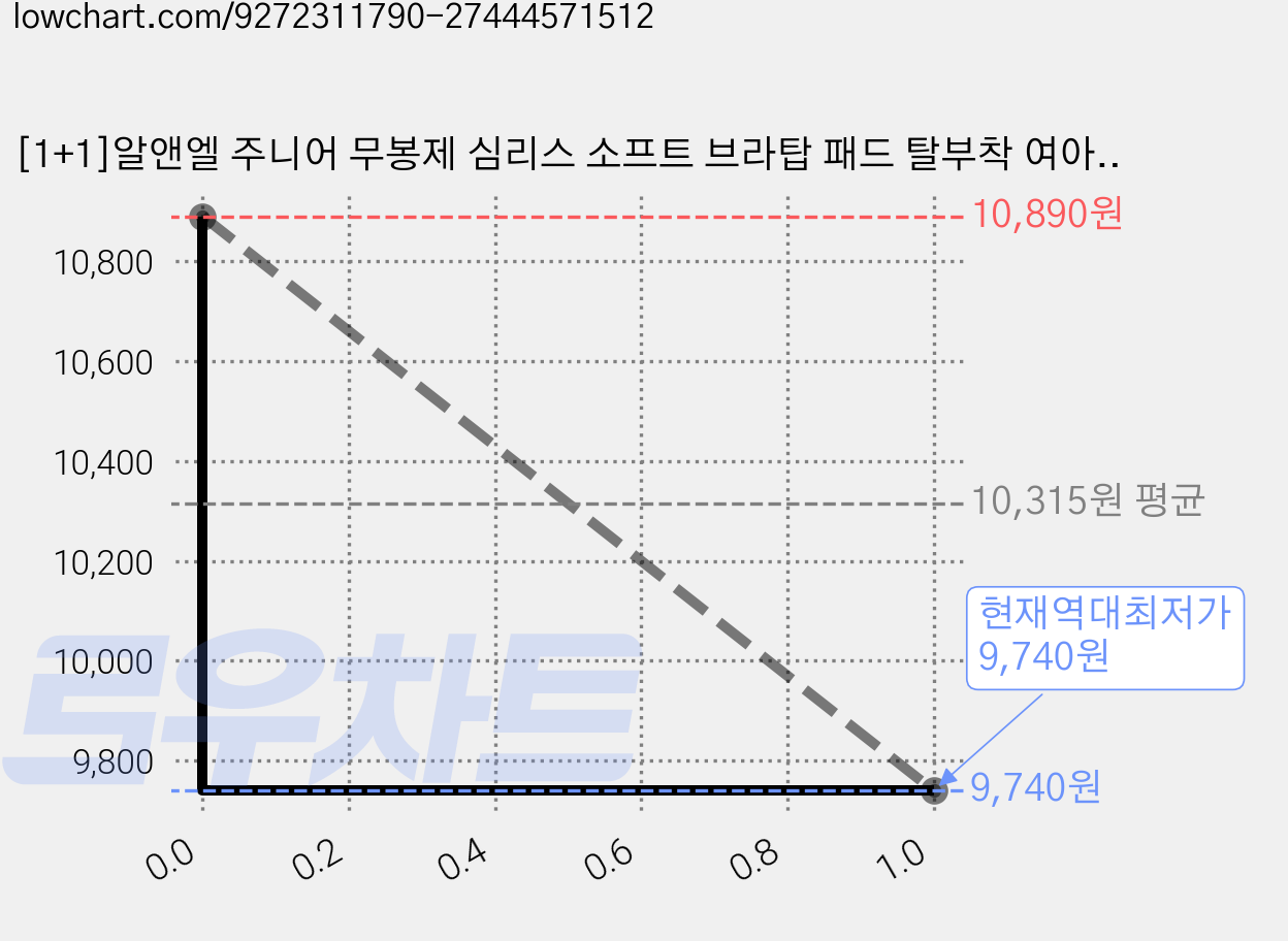 [1+1]알앤엘 주니어 무봉제 심리스 소프트 브라탑 패드 탈부착 여아 브라 2매 1세트 가격 변동 차트, 현재가 9,740원, 역대최저가
