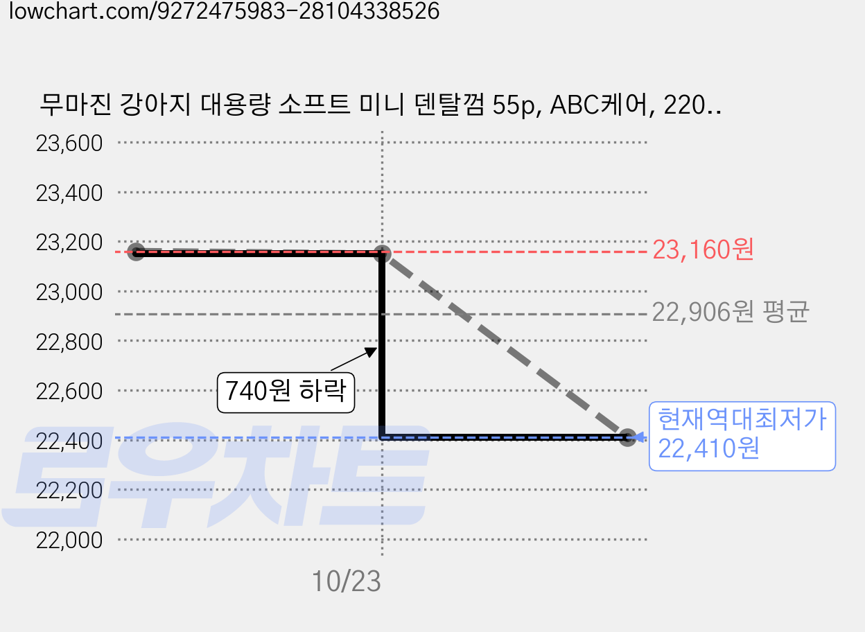 무마진 강아지 대용량 소프트 미니 덴탈껌 55p, ABC케어, 220g, 4개 가격 변동 차트, 현재가 22,410원, 역대최저가