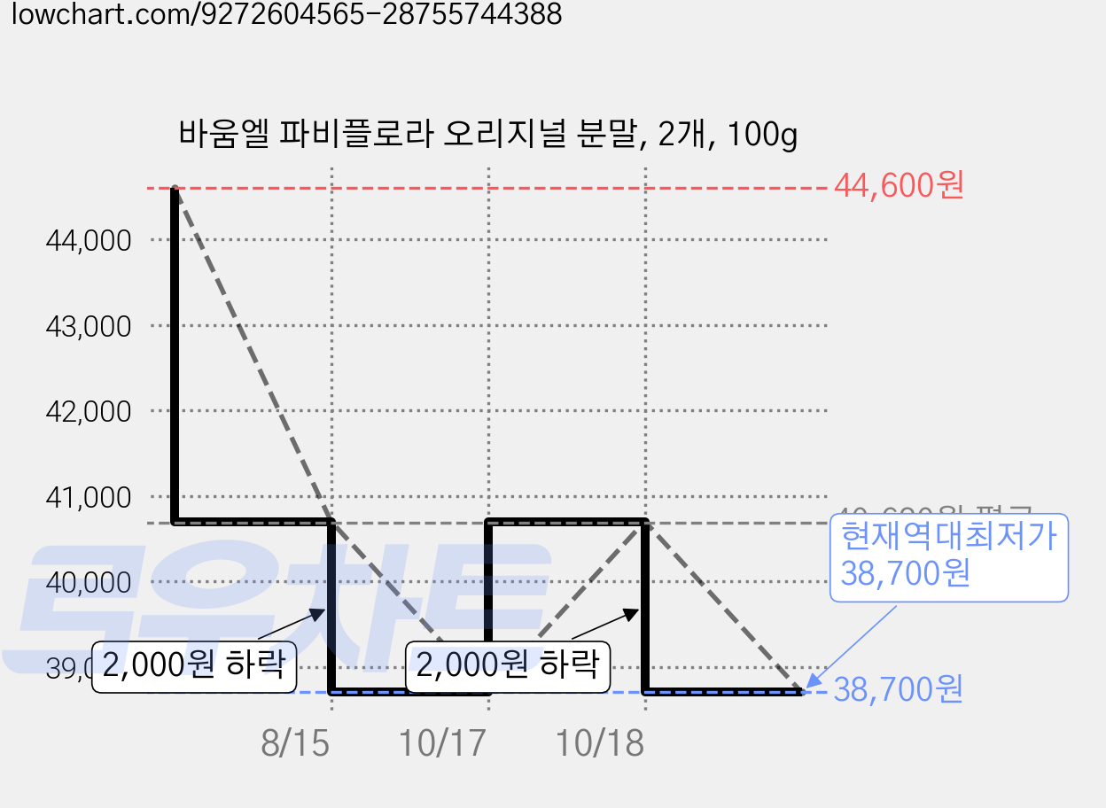 바움엘 파비플로라 오리지널 분말, 2개, 100g 가격 변동 차트, 현재가 38,700원, 역대최저가