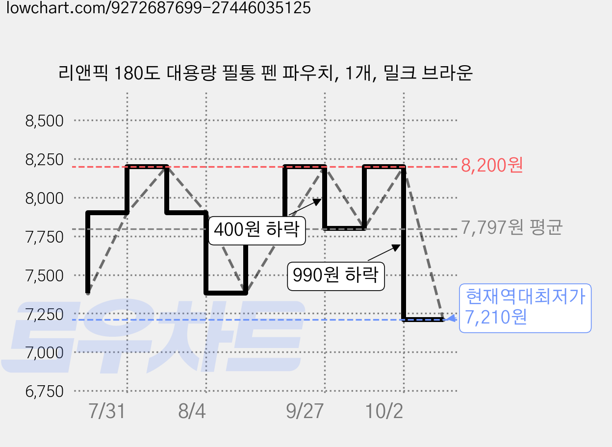 리앤픽 180도 대용량 필통 펜 파우치, 1개, 밀크 브라운 가격 변동 차트, 현재가 7,210원, 역대최저가