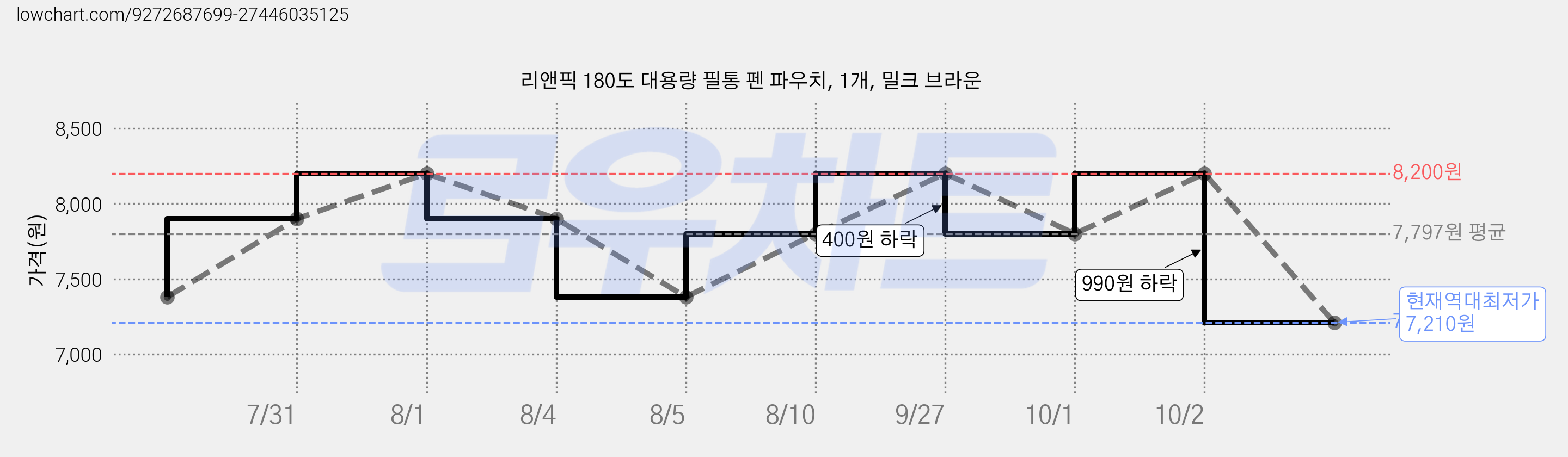 리앤픽 180도 대용량 필통 펜 파우치, 1개, 밀크 브라운 가격 변동 차트, 현재가 7,210원, 역대최저가