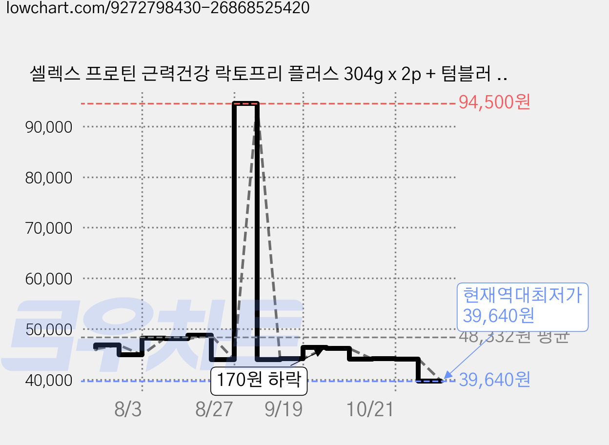 셀렉스 프로틴 근력건강 락토프리 플러스 304g x 2p + 텀블러 선물세트, 1세트 가격 변동 차트, 현재가 39,640원, 역대최저가
