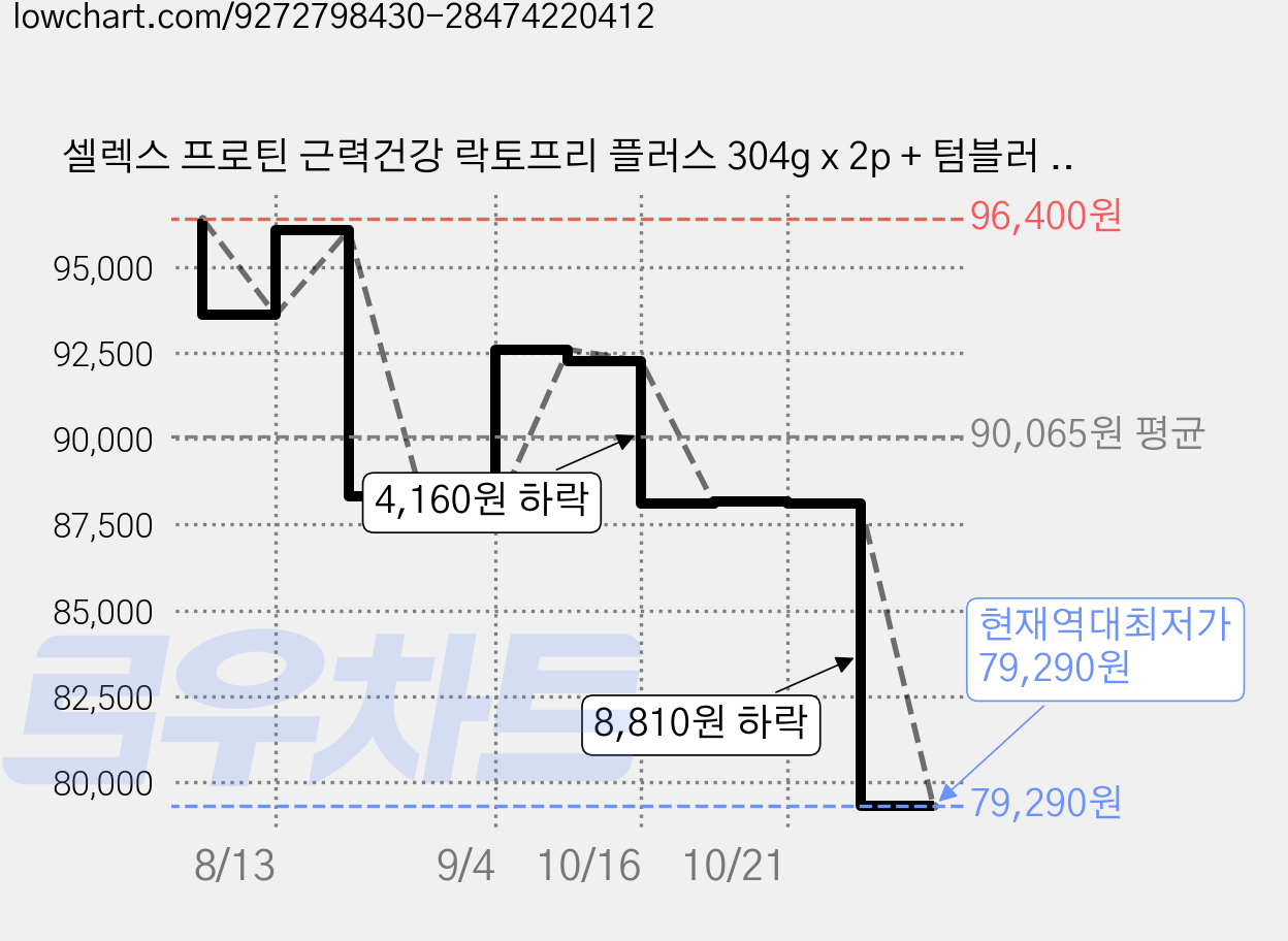 셀렉스 프로틴 근력건강 락토프리 플러스 304g x 2p + 텀블러 선물세트, 2세트 가격 변동 차트, 현재가 79,290원, 역대최저가