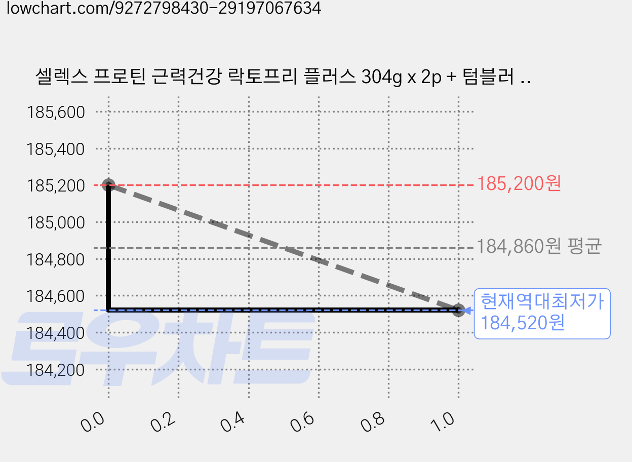 셀렉스 프로틴 근력건강 락토프리 플러스 304g x 2p + 텀블러 선물세트, 4세트 가격 변동 차트, 현재가 184,520원, 역대최저가