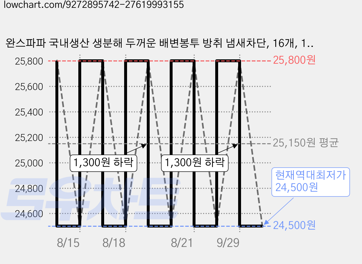 완스파파 국내생산 생분해 두꺼운 배변봉투 방취 냄새차단, 16개, 15개입, 예쁜그린 가격 변동 차트, 현재가 24,500원, 역대최저가