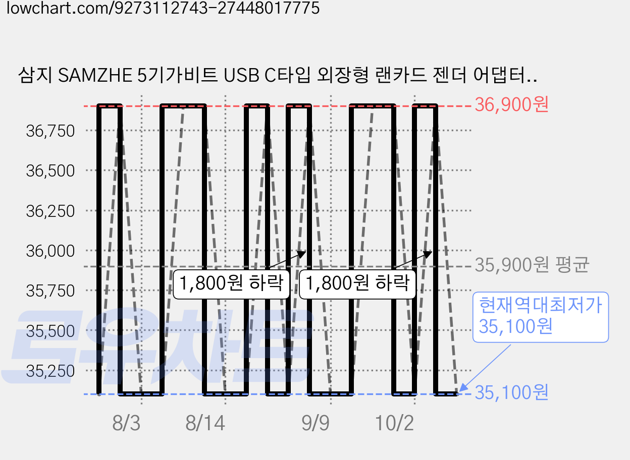 삼지 SAMZHE 5기가비트 USB C타입 외장형 랜카드 젠더 어댑터, 1개, CRX05 가격 변동 차트, 현재가 35,100원, 역대최저가