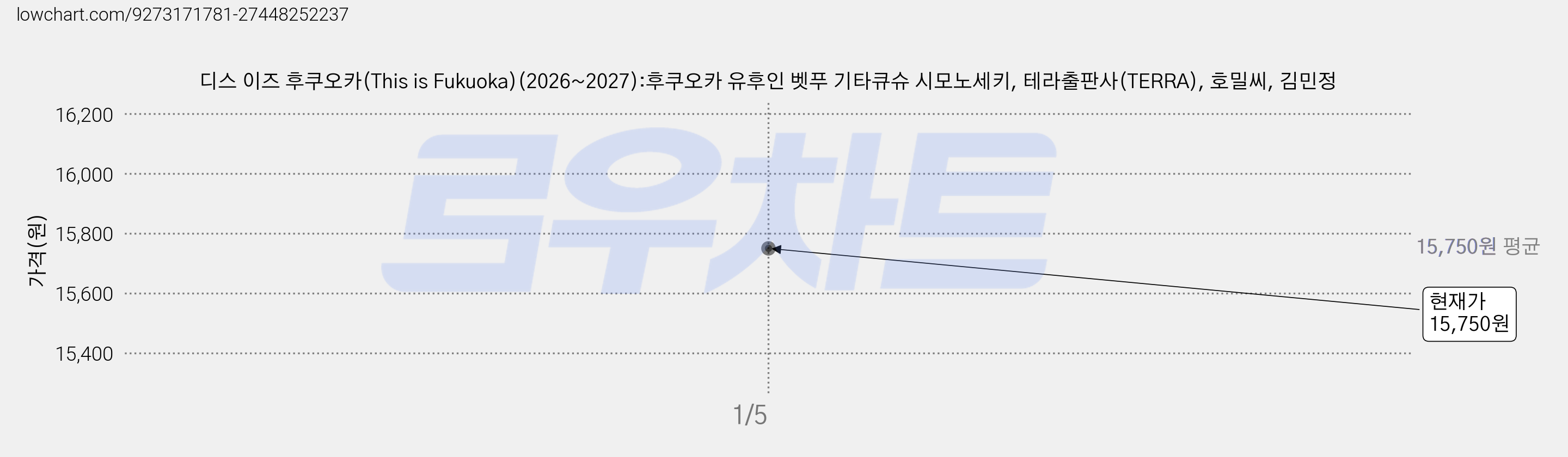 디스 이즈 후쿠오카(This is Fukuoka)(2026~2027):후쿠오카 유후인 벳푸 기타큐슈 시모노세키, 테라출판사(TERRA), 호밀씨, 김민정 가격 변동 차트, 현재가 15,750원