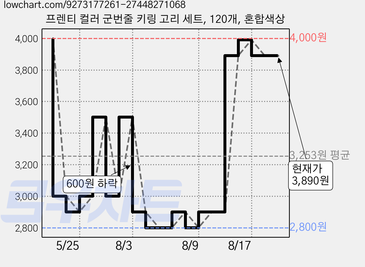 프렌티 컬러 군번줄 키링 고리 세트, 120개, 혼합색상 가격 변동 차트, 현재가 3,890원, 관측 최저가 2,800원
