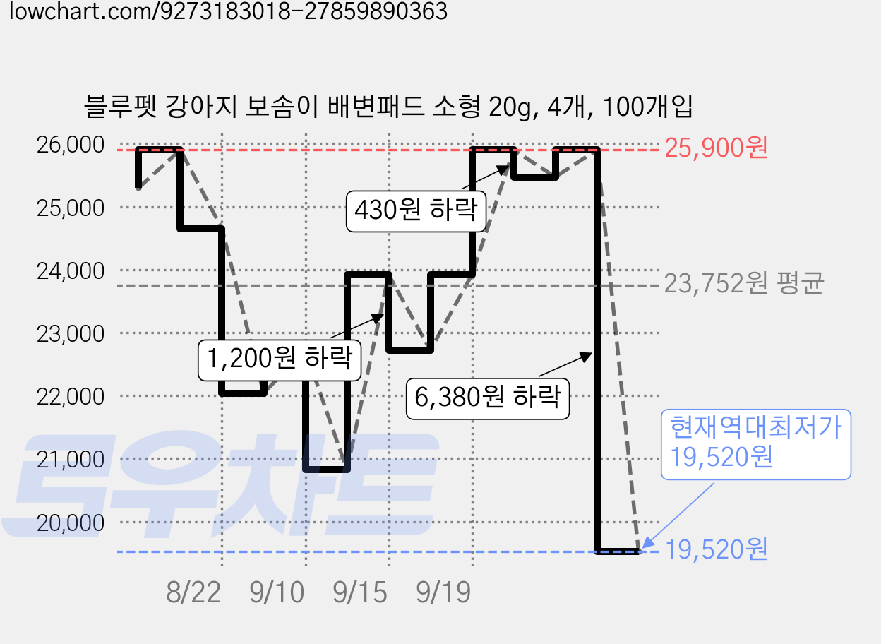 블루펫 강아지 보솜이 배변패드 소형 20g, 4개, 100개입 가격 변동 차트, 현재가 19,520원, 역대최저가