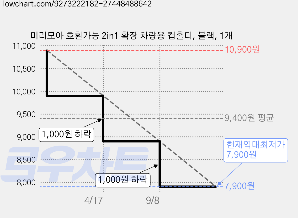 미리모아 호환가능 2in1 확장 차량용 컵홀더, 블랙, 1개 가격 변동 차트, 현재가 7,900원, 역대최저가