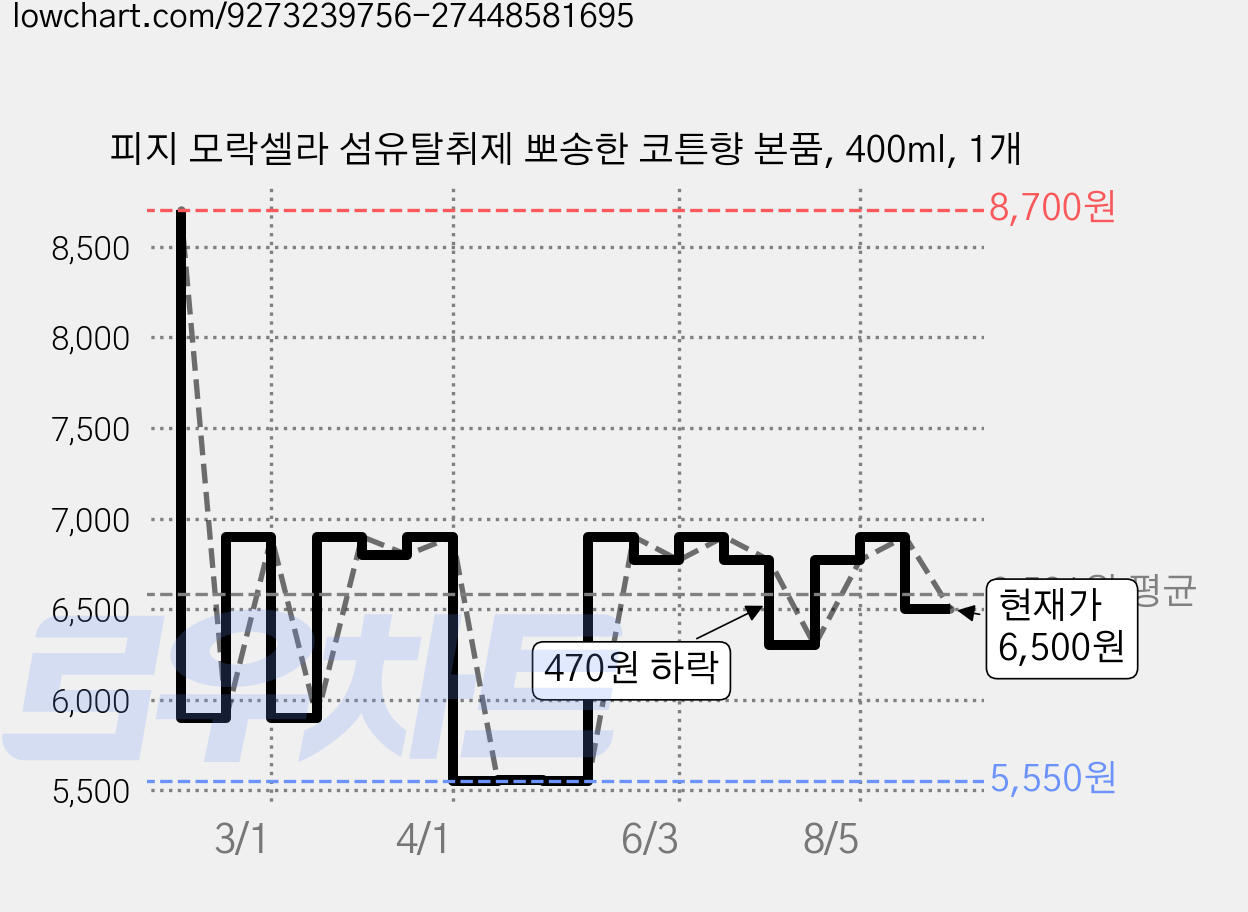 피지 모락셀라 섬유탈취제 뽀송한 코튼향 본품, 400ml, 1개 가격 변동 차트, 현재가 6,500원, 관측 최저가 5,550원