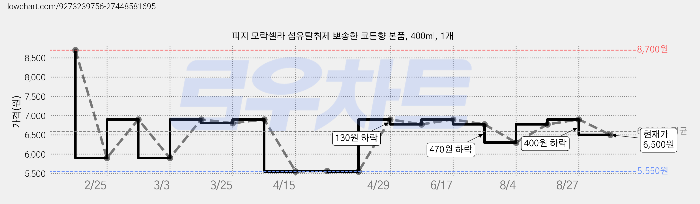 피지 모락셀라 섬유탈취제 뽀송한 코튼향 본품, 400ml, 1개 가격 변동 차트, 현재가 6,500원, 관측 최저가 5,550원