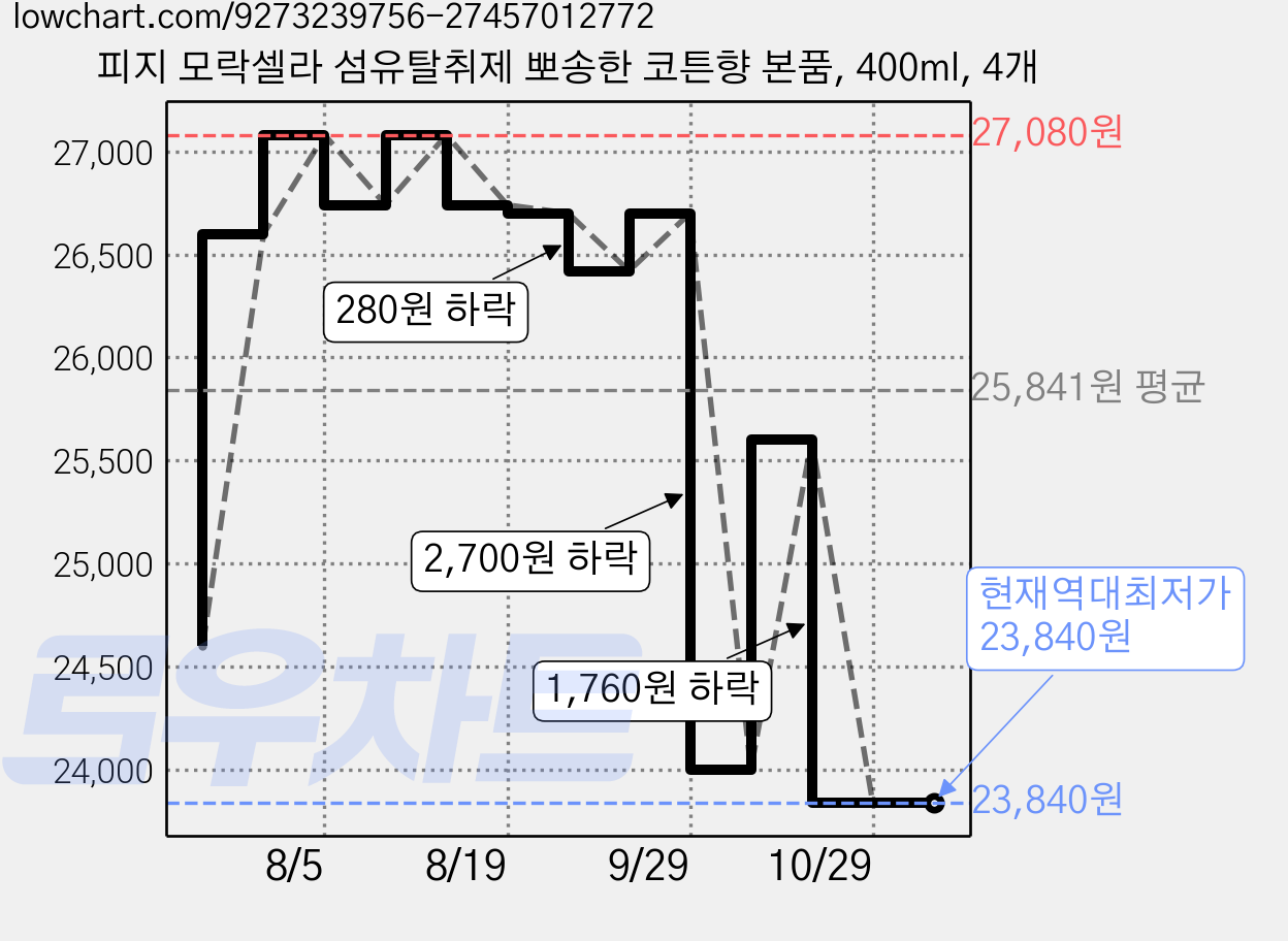 피지 모락셀라 섬유탈취제 뽀송한 코튼향 본품, 400ml, 4개 가격 변동 차트, 현재가 23,840원, 역대최저가