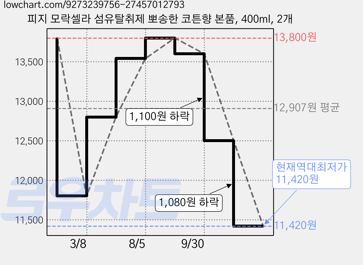 피지 모락셀라 섬유탈취제 뽀송한 코튼향 본품, 400ml, 2개 가격 변동 차트, 현재가 11,420원, 역대최저가