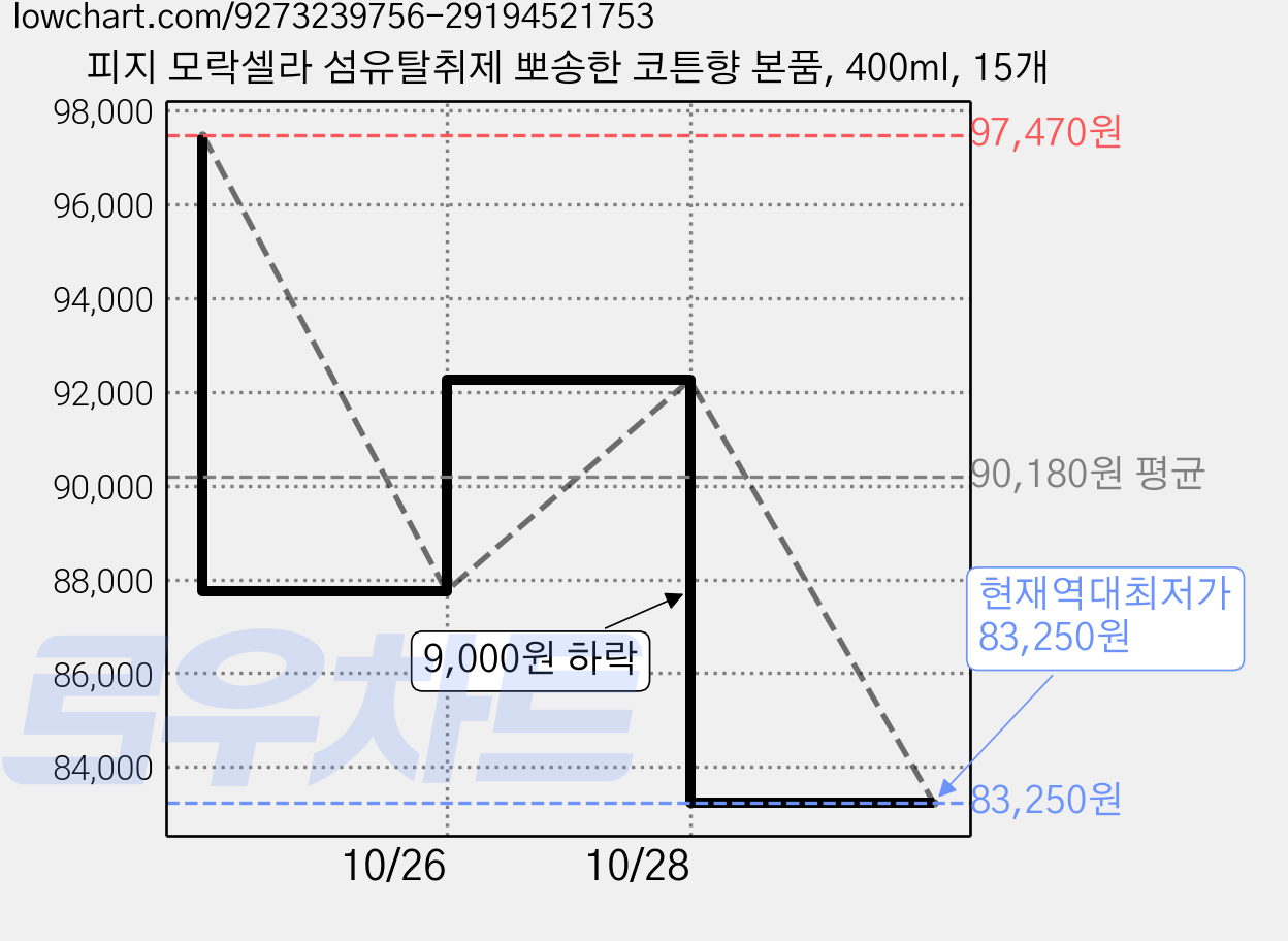 피지 모락셀라 섬유탈취제 뽀송한 코튼향 본품, 400ml, 15개 가격 변동 차트, 현재가 83,250원, 역대최저가