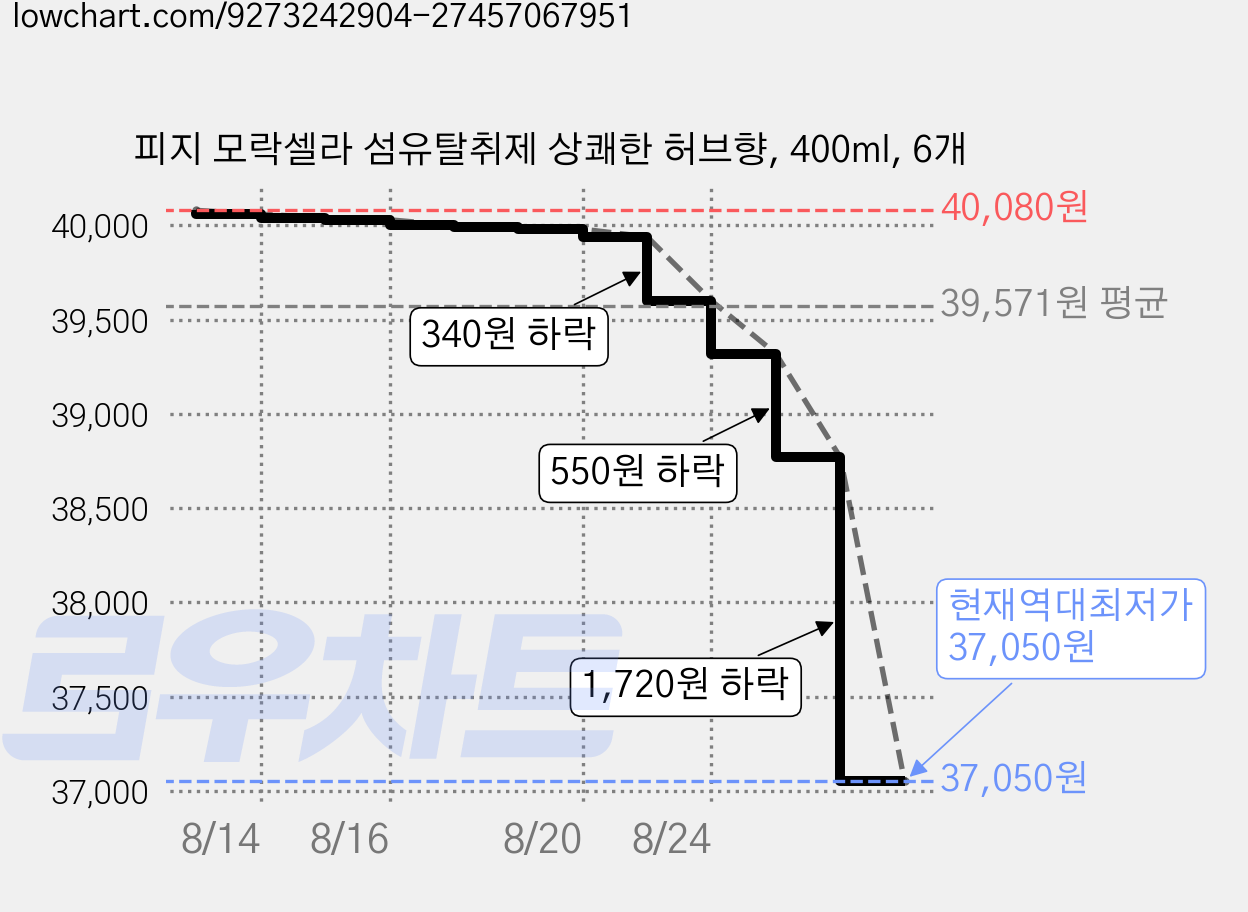 피지 모락셀라 섬유탈취제 상쾌한 허브향, 400ml, 6개 가격 변동 차트, 현재가 37,050원, 역대최저가