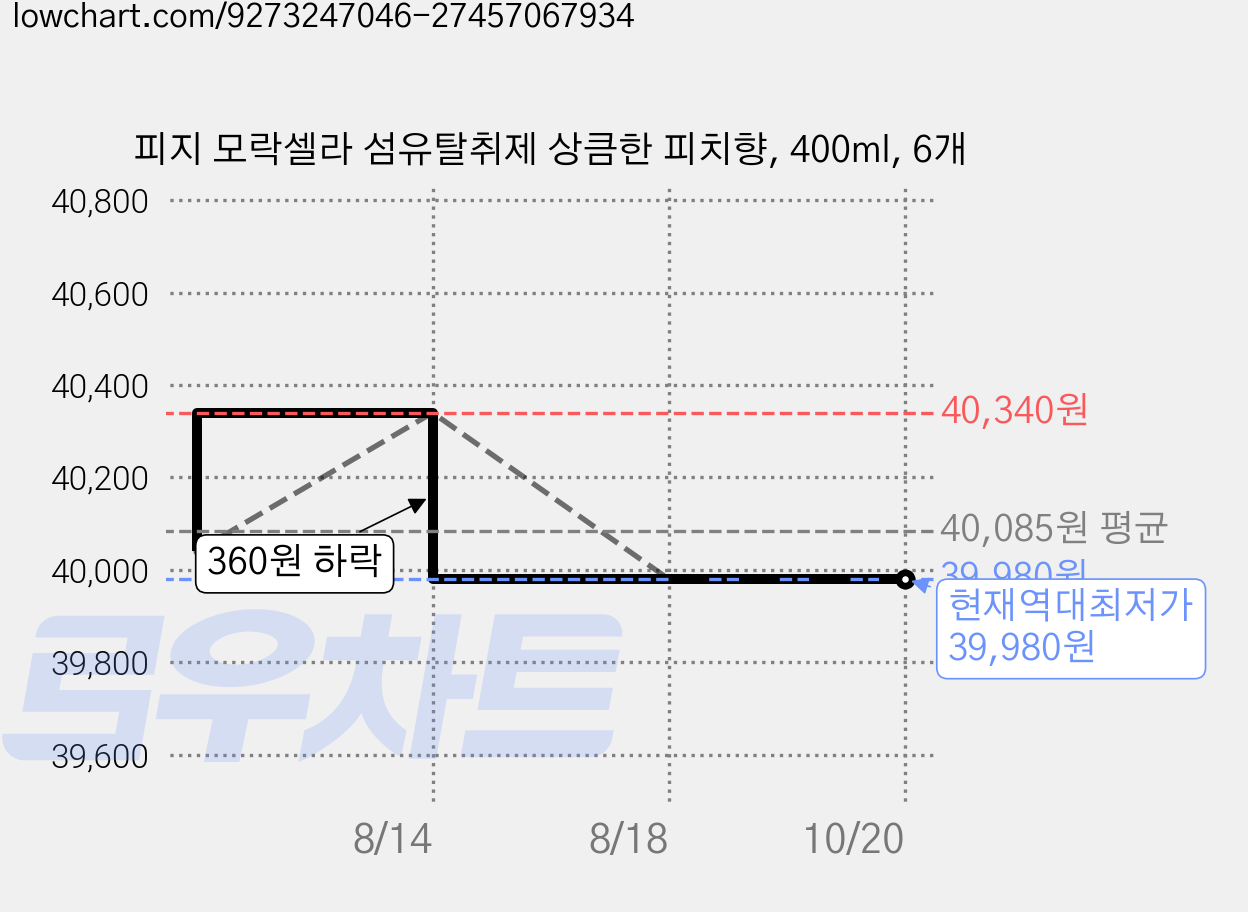 피지 모락셀라 섬유탈취제 상큼한 피치향, 400ml, 6개 가격 변동 차트, 현재가 39,980원, 역대최저가