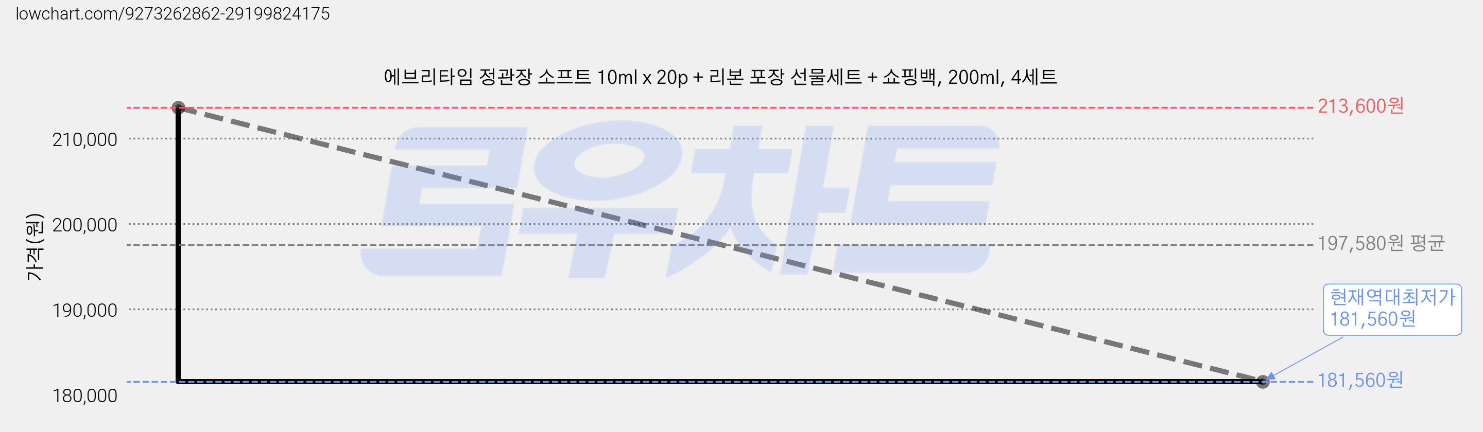 에브리타임 정관장 소프트 10ml x 20p + 리본 포장 선물세트 + 쇼핑백, 200ml, 4세트 가격 변동 차트, 현재가 181,560원, 역대최저가