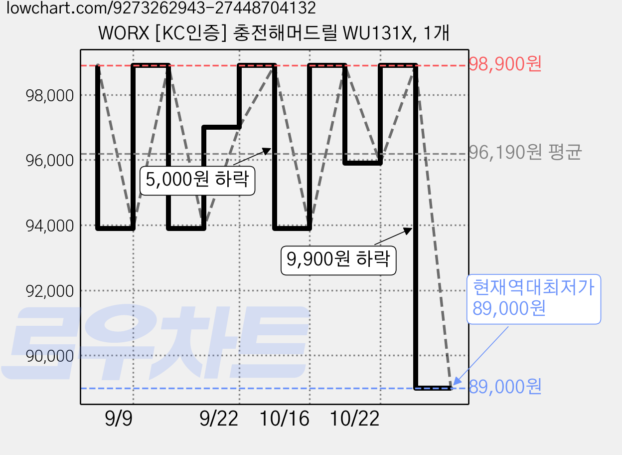WORX [KC인증] 충전해머드릴 WU131X, 1개 가격 변동 차트, 현재가 89,000원, 역대최저가