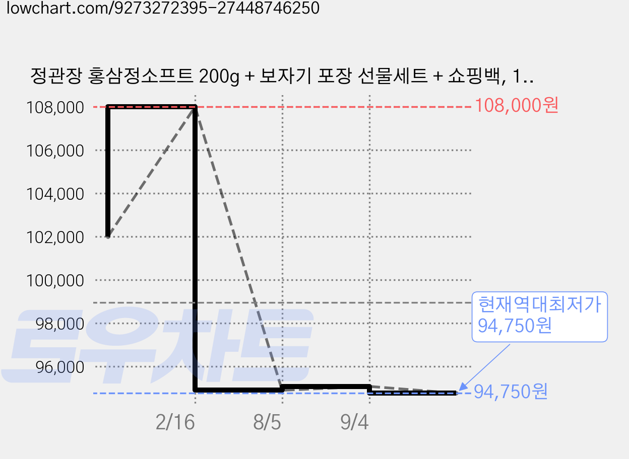 정관장 홍삼정소프트 200g + 보자기 포장 선물세트 + 쇼핑백, 1세트 가격 변동 차트, 현재가 94,750원, 역대최저가