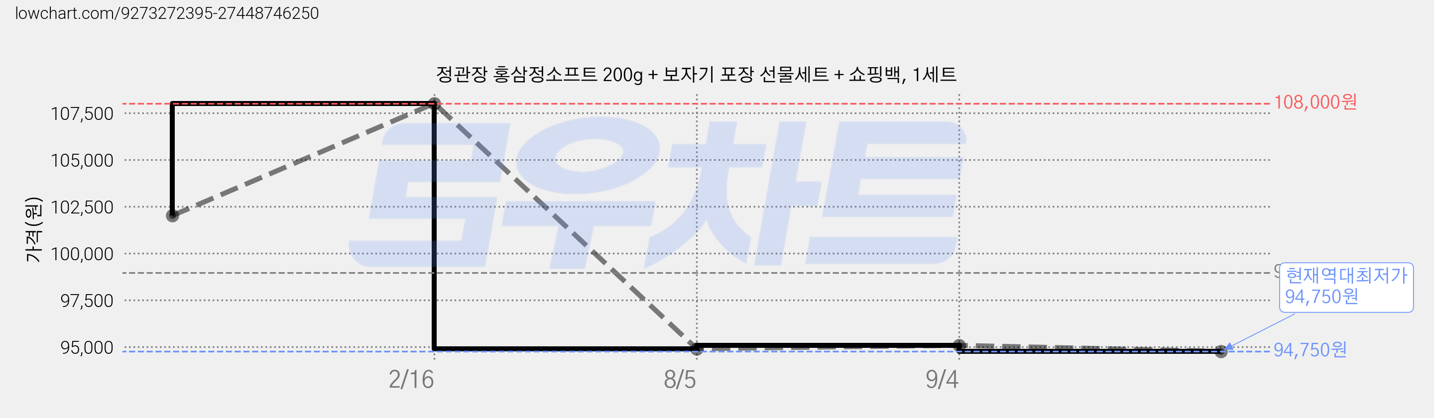 정관장 홍삼정소프트 200g + 보자기 포장 선물세트 + 쇼핑백, 1세트 가격 변동 차트, 현재가 94,750원, 역대최저가