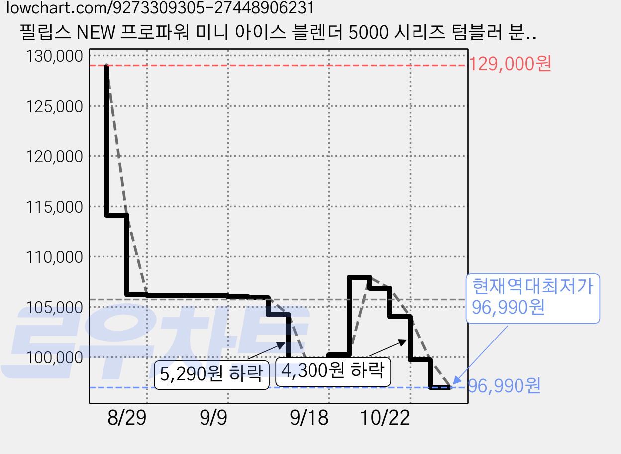 필립스 NEW 프로파워 미니 아이스 블렌더 5000 시리즈 텀블러 분쇄기 메탈 + 블랙, HR2767/00 가격 변동 차트, 현재가 96,990원, 역대최저가