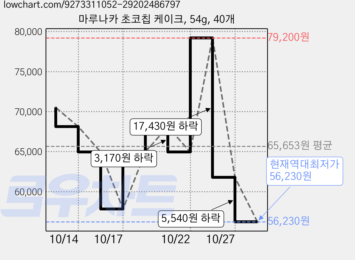 마루나카 초코칩 케이크, 54g, 40개 가격 변동 차트, 현재가 56,230원, 역대최저가