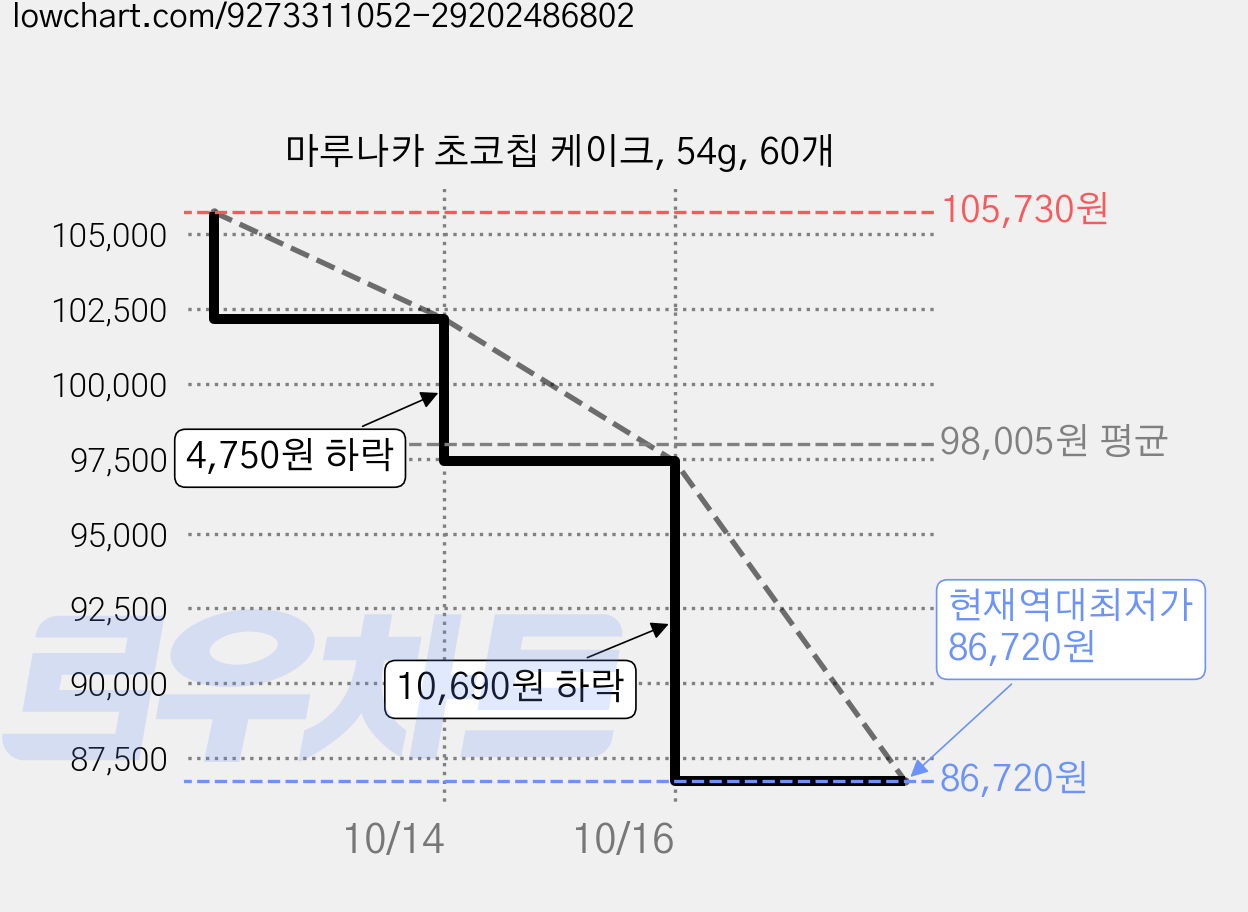 마루나카 초코칩 케이크, 54g, 60개 가격 변동 차트, 현재가 86,720원, 역대최저가