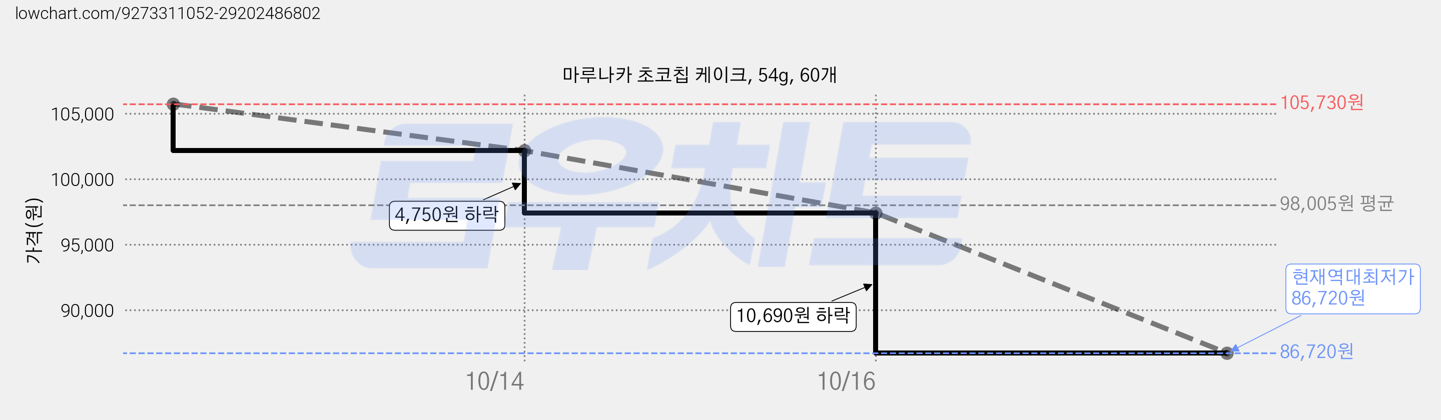마루나카 초코칩 케이크, 54g, 60개 가격 변동 차트, 현재가 86,720원, 역대최저가