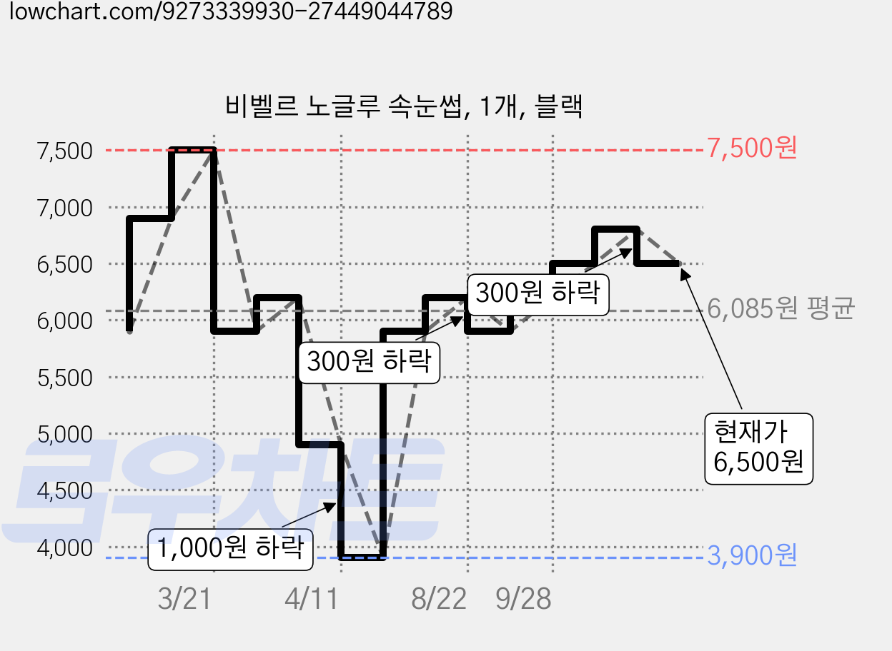 비벨르 노글루 속눈썹, 1개, 블랙 가격 변동 차트, 현재가 6,500원, 관측 최저가 3,900원