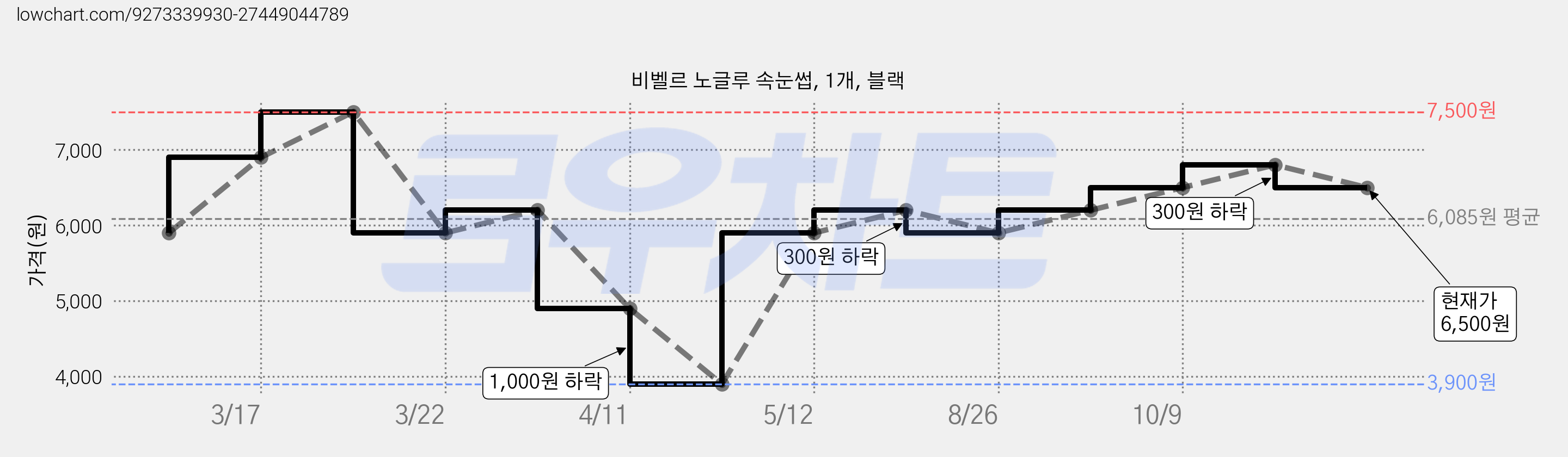 비벨르 노글루 속눈썹, 1개, 블랙 가격 변동 차트, 현재가 6,500원, 관측 최저가 3,900원