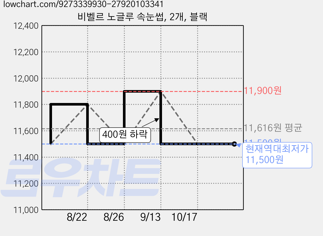 비벨르 노글루 속눈썹, 2개, 블랙 가격 변동 차트, 현재가 11,500원, 역대최저가