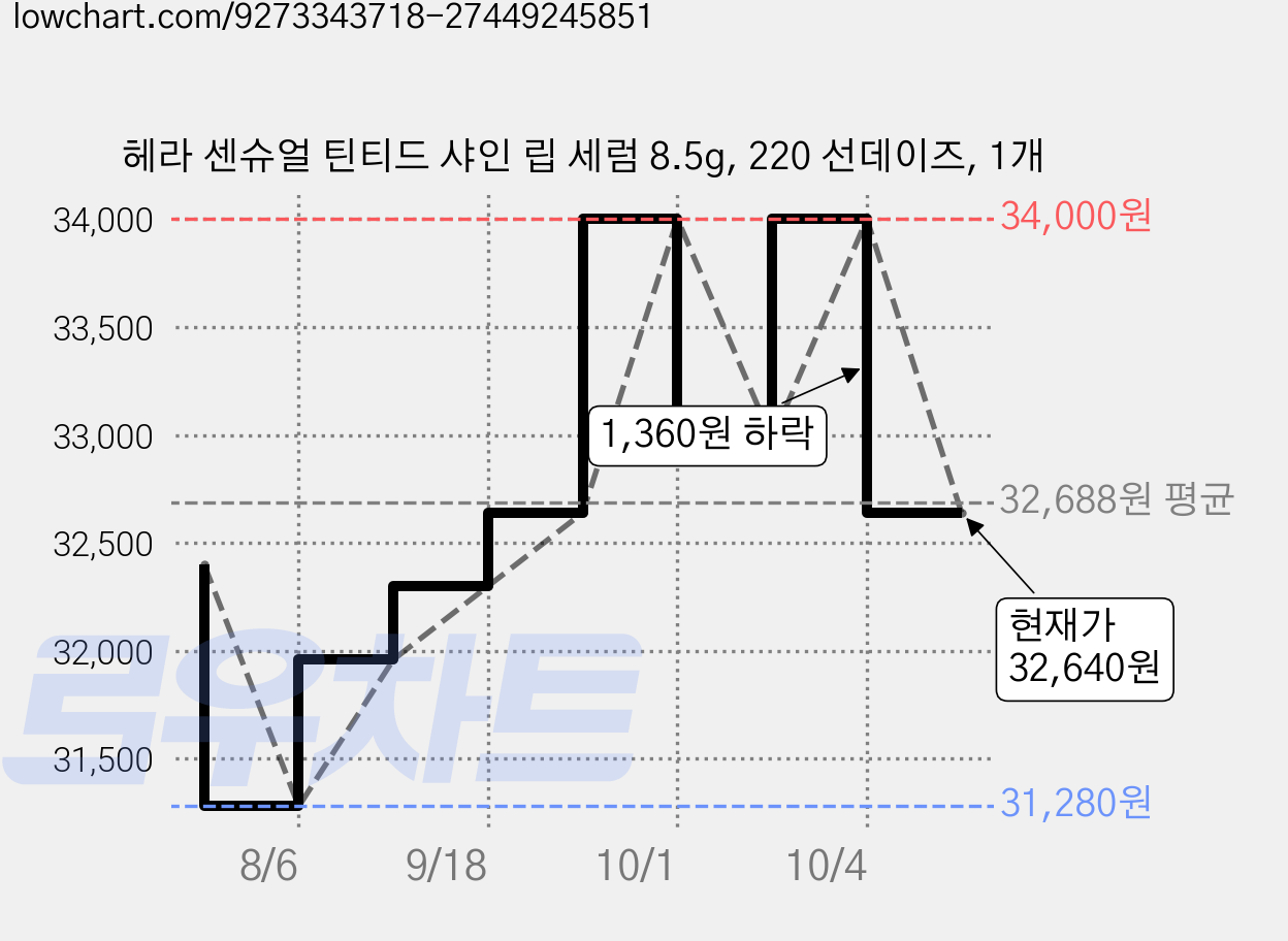 헤라 센슈얼 틴티드 샤인 립 세럼 8.5g, 220 선데이즈, 1개 가격 변동 차트, 현재가 32,640원, 관측 최저가 31,280원