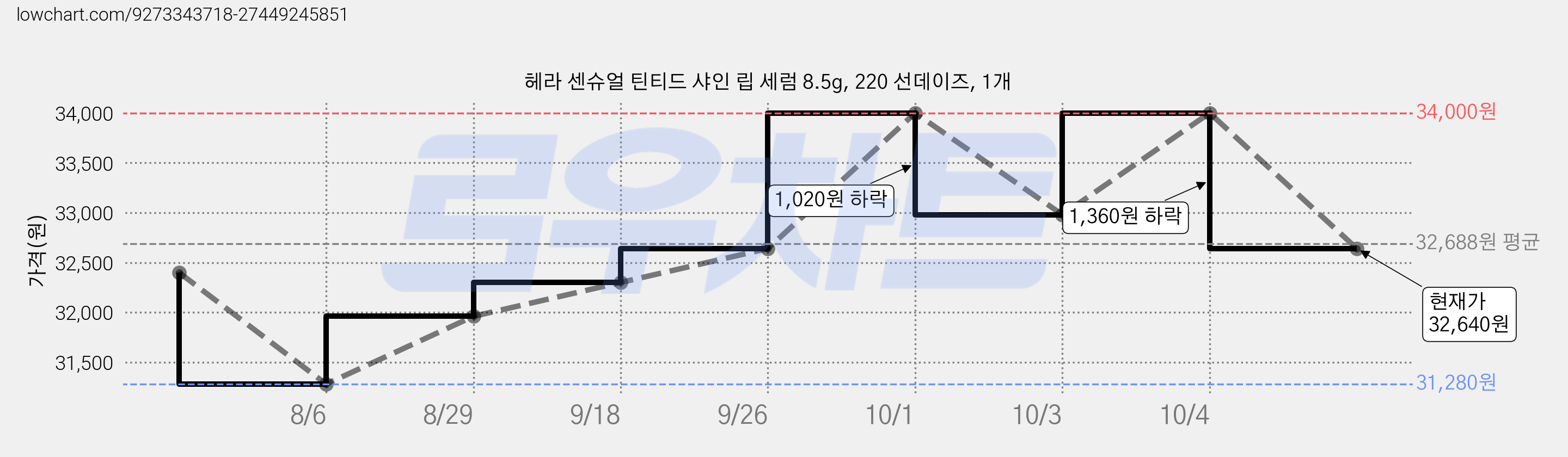 헤라 센슈얼 틴티드 샤인 립 세럼 8.5g, 220 선데이즈, 1개 가격 변동 차트, 현재가 32,640원, 관측 최저가 31,280원