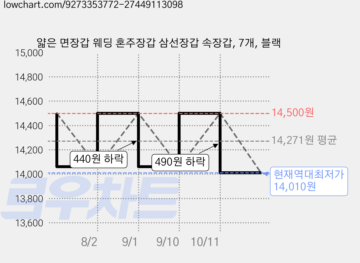 얇은 면장갑 웨딩 혼주장갑 삼선장갑 속장갑, 7개, 블랙 가격 변동 차트, 현재가 14,010원, 역대최저가
