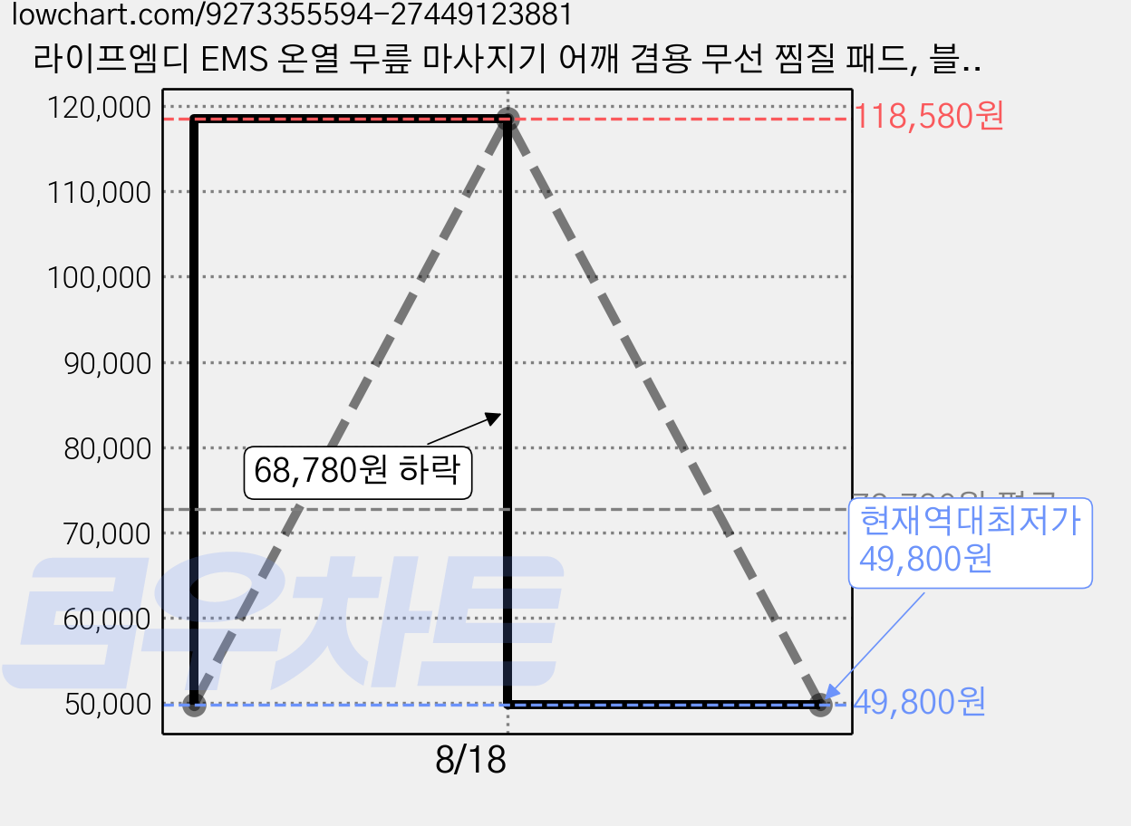 라이프엠디 EMS 온열 무릎 마사지기 어깨 겸용 무선 찜질 패드, 블랙, LMD193B 가격 변동 차트, 현재가 49,800원, 역대최저가