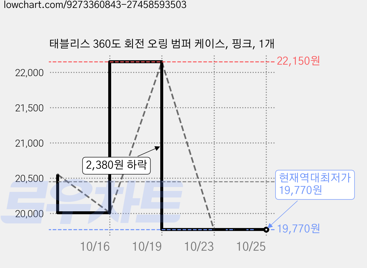 태블리스 360도 회전 오링 범퍼 케이스, 핑크, 1개 가격 변동 차트, 현재가 19,770원, 역대최저가