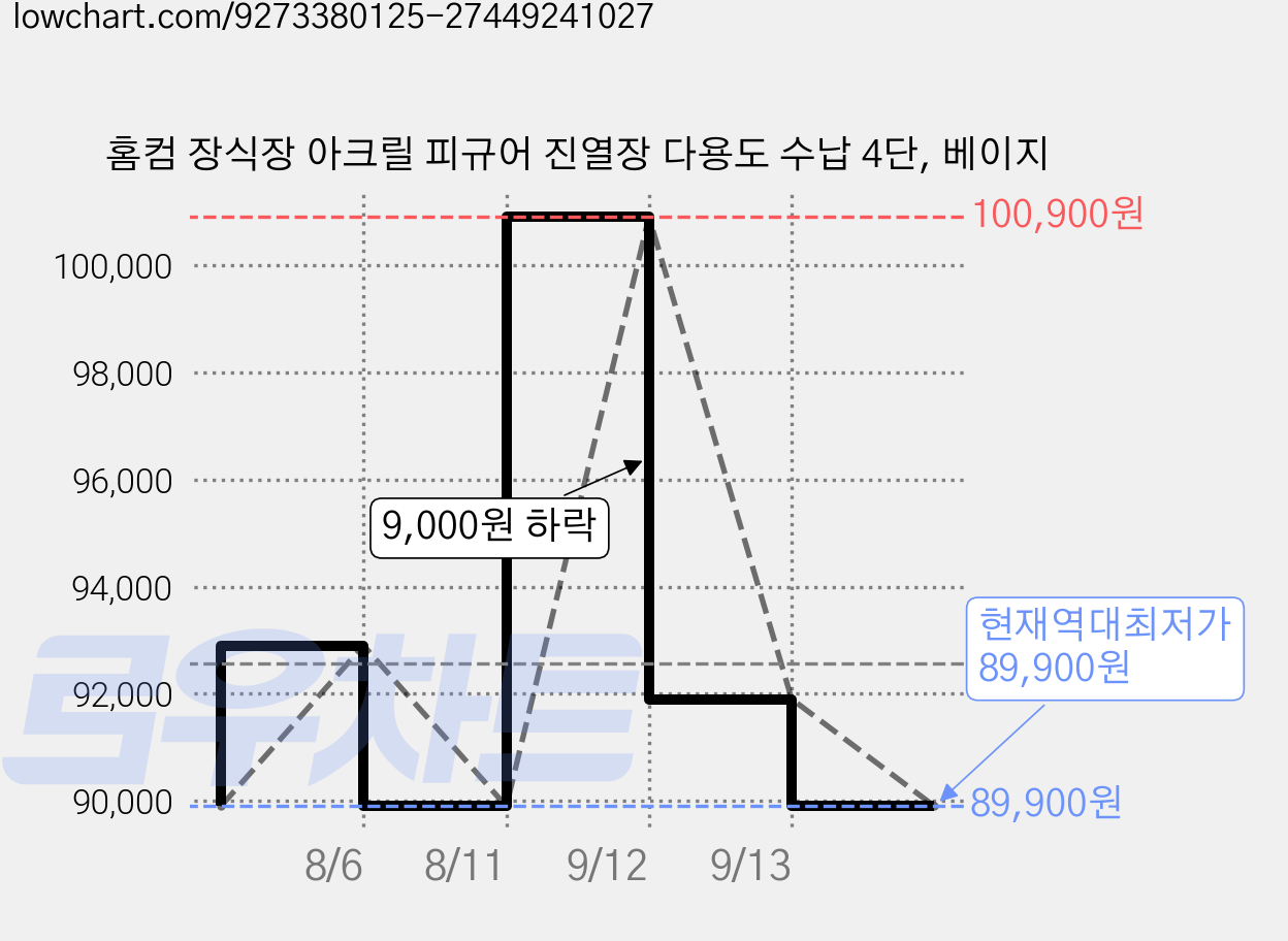 홈컴 장식장 아크릴 피규어 진열장 다용도 수납 4단, 베이지 가격 변동 차트, 현재가 89,900원, 역대최저가
