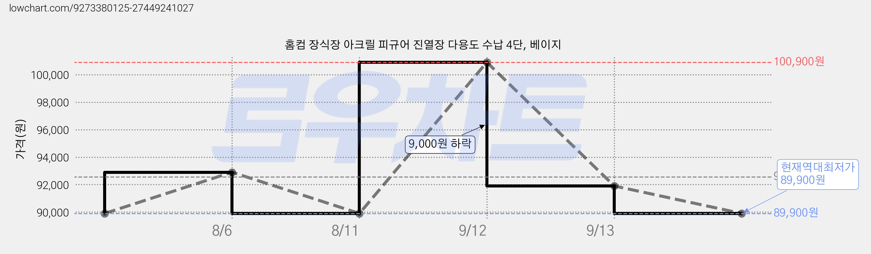 홈컴 장식장 아크릴 피규어 진열장 다용도 수납 4단, 베이지 가격 변동 차트, 현재가 89,900원, 역대최저가