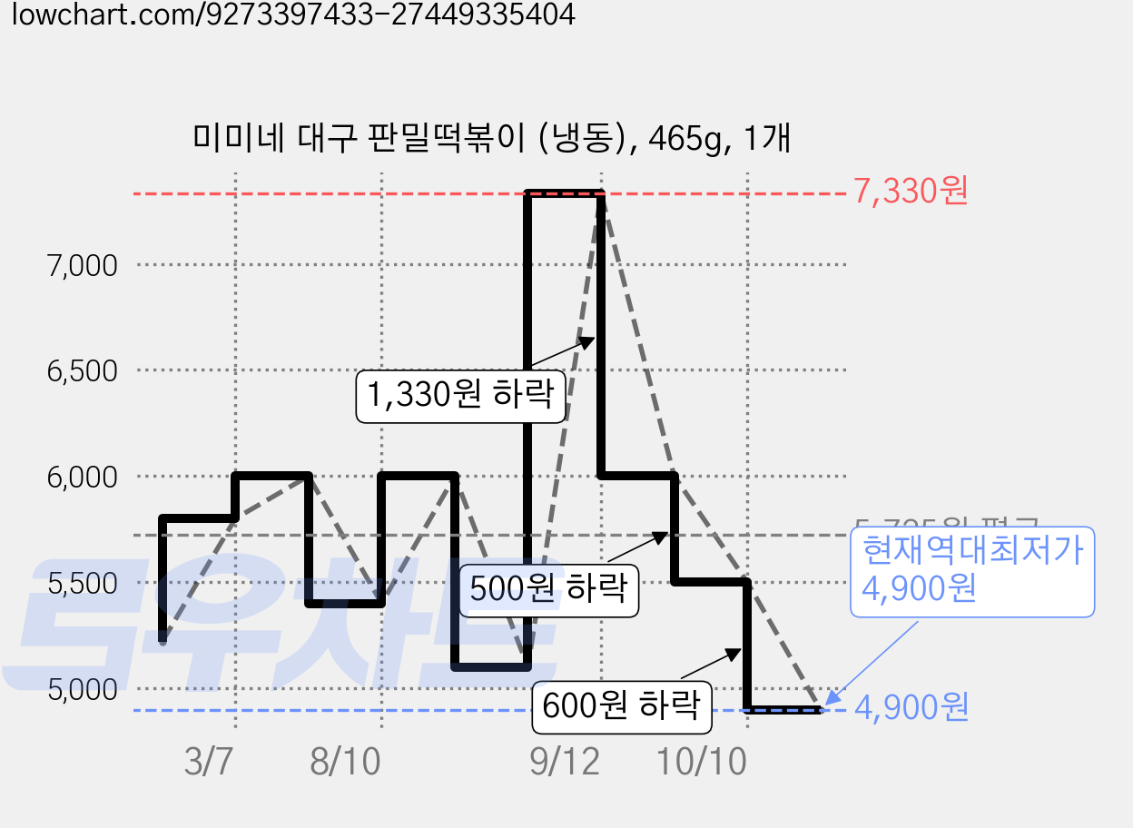 미미네 대구 판밀떡볶이 (냉동), 465g, 1개 가격 변동 차트, 현재가 4,900원, 역대최저가
