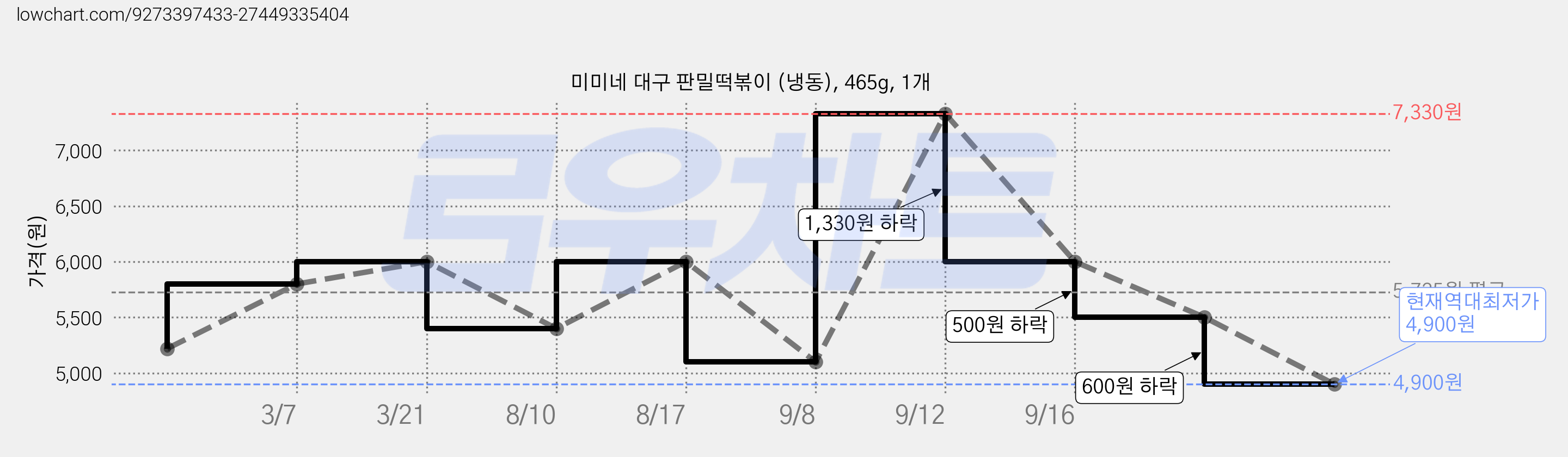 미미네 대구 판밀떡볶이 (냉동), 465g, 1개 가격 변동 차트, 현재가 4,900원, 역대최저가