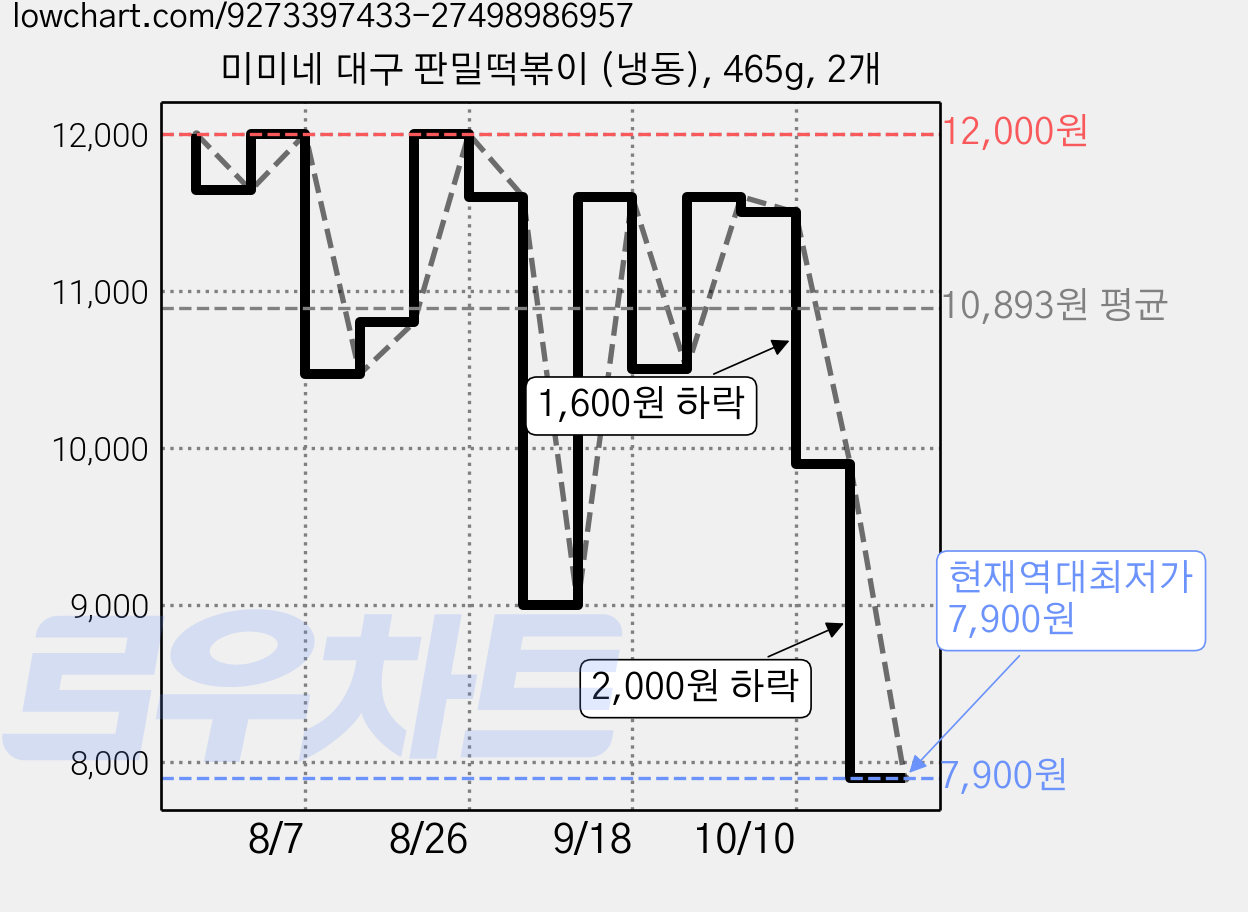 미미네 대구 판밀떡볶이 (냉동), 465g, 2개 가격 변동 차트, 현재가 7,900원, 역대최저가