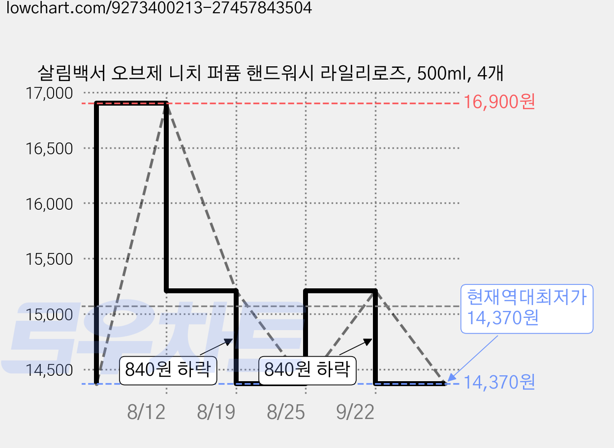 살림백서 오브제 니치 퍼퓸 핸드워시 라일리로즈, 500ml, 4개 가격 변동 차트, 현재가 14,370원, 역대최저가